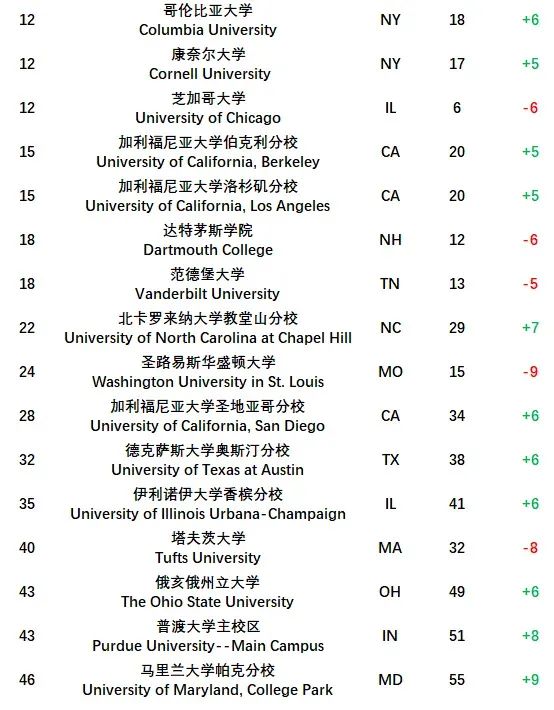 2024 vs. 2023 U.S. News 全美排名升降数据及排名因素一览表！