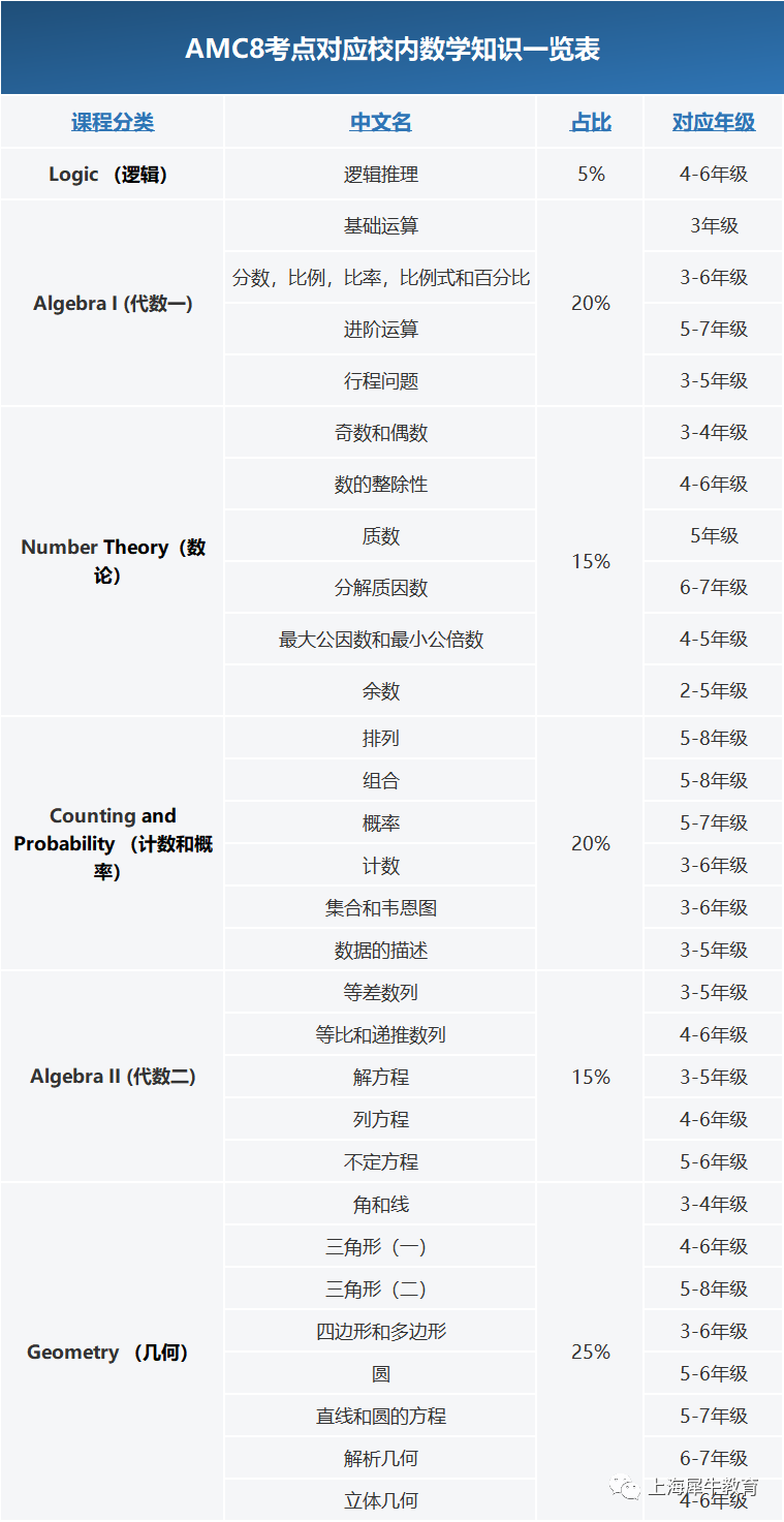 国际/三公学校的上岸法宝竟是AMC8？