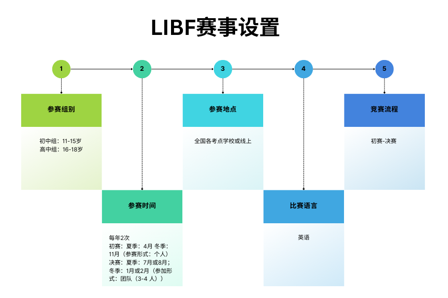 激活财商｜初中生不可不知的5大热门商赛