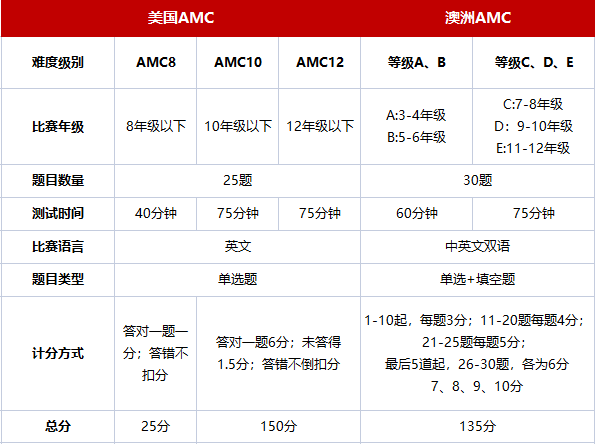 澳洲AMC和美国AMC有何不同？考完如何顺利衔接