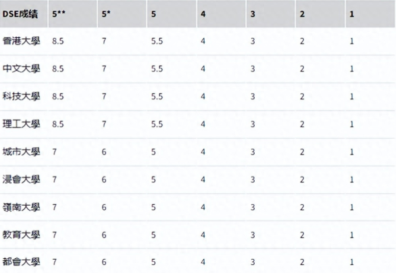 24年DSE计分方式出炉？准备报考港校的同学注意了！