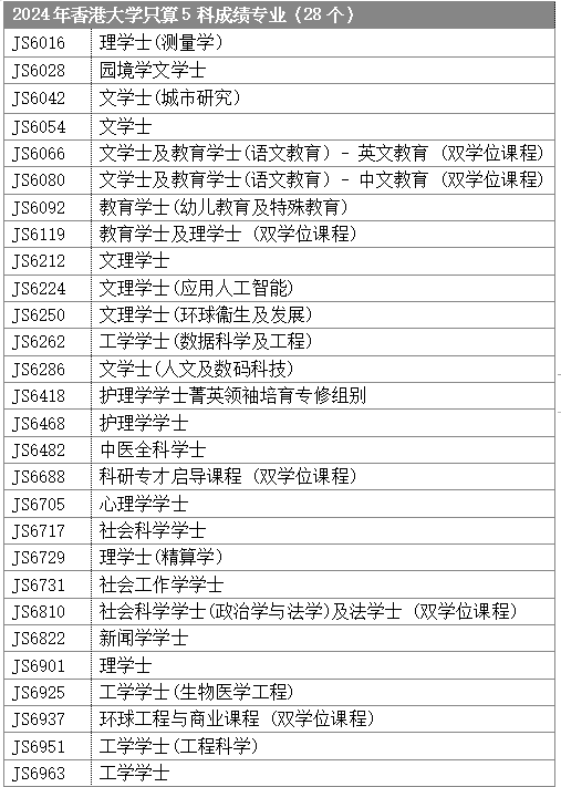 24年DSE计分方式出炉？准备报考港校的同学注意了！