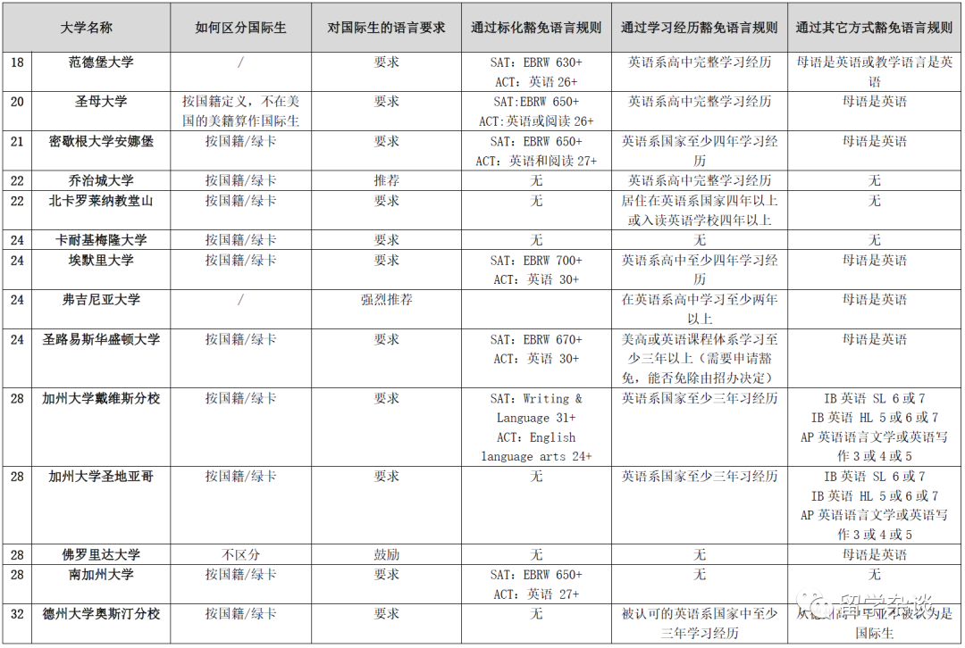 申请美本，国际生到底如何定义？国际生到底是否必须提交语言成绩？读了美高到底能否豁免语言？本文说透...