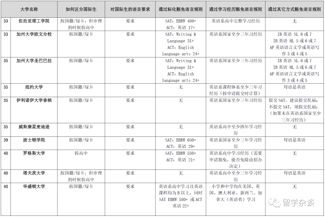 申请美本，国际生到底如何定义？国际生到底是否必须提交语言成绩？读了美高到底能否豁免语言？本文说透...