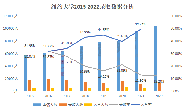 纽大排名暴跌至35位，会更容易申请吗？