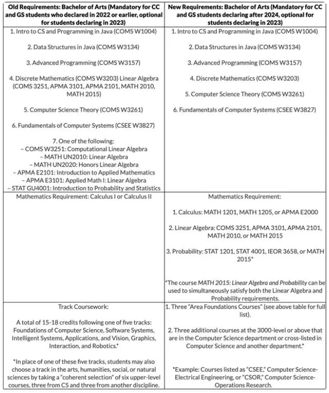 波及2024Fall！哥伦比亚大学CS专业发生大变革