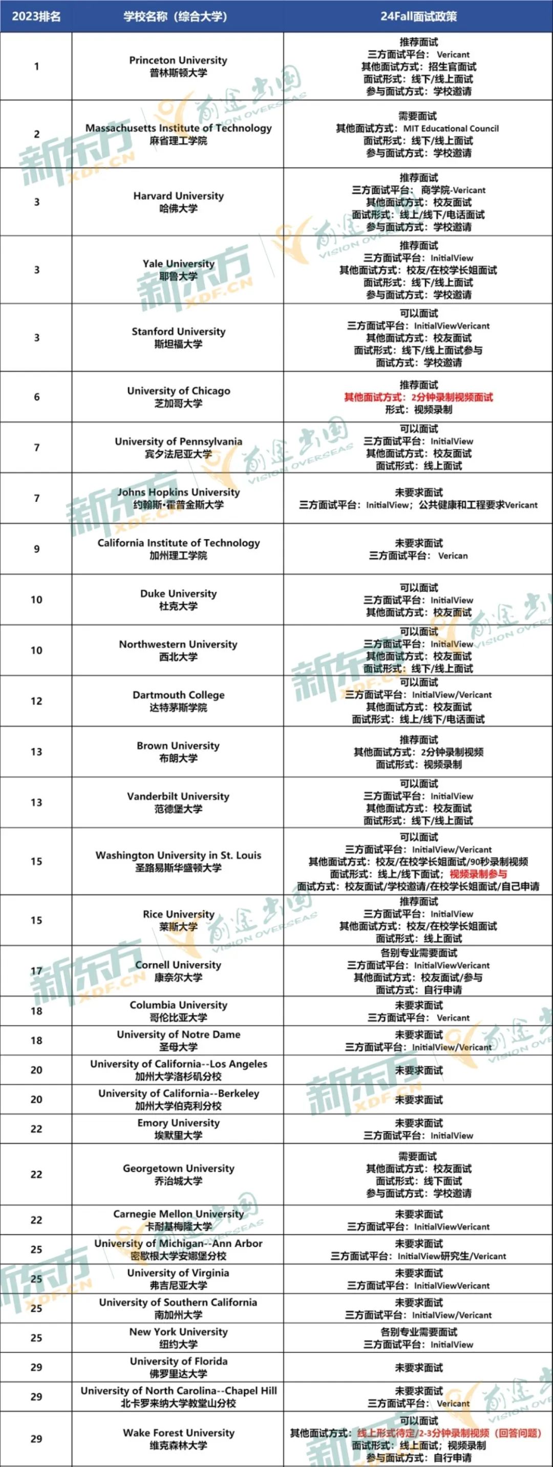 Top50面试要求汇总出炉！今年有何创新？