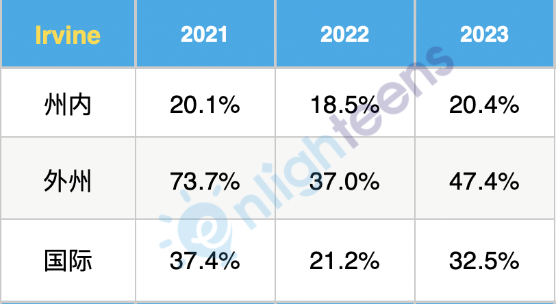 加州大学赢了，申请更难了！