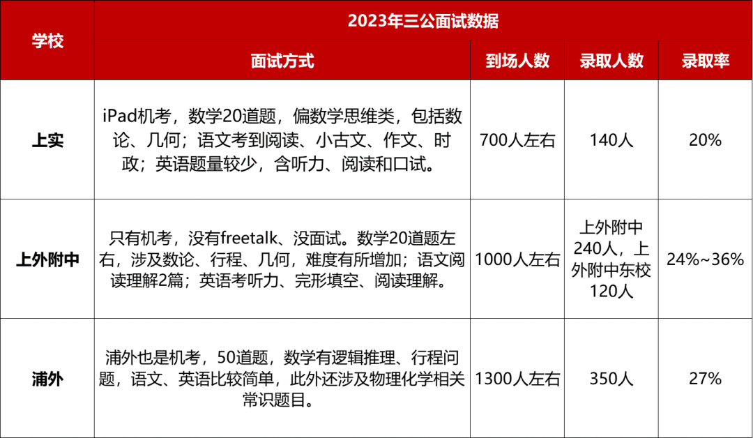 普通学生真的不能入读上海三公吗？英雄不问出身，只要做好AMC8+小托福规划.