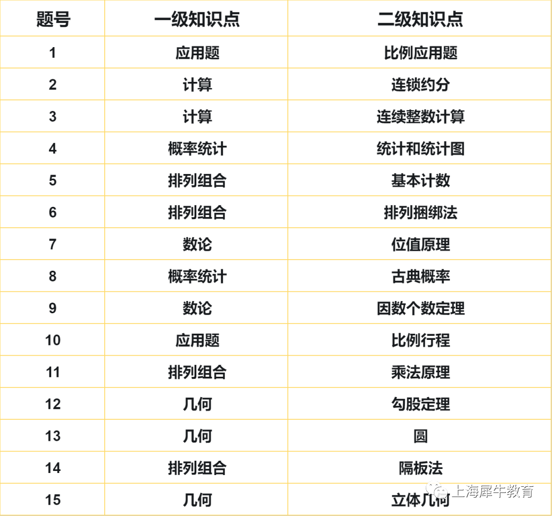 小学阶段学奥数还是学AMC8？