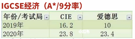 CAIE、Edexcel、AQA三大IGCSE考试局，到底选哪个能拿高分