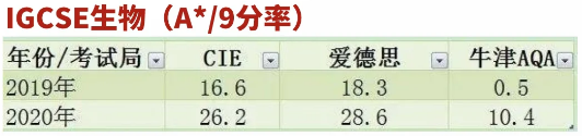 CAIE、Edexcel、AQA三大IGCSE考试局，到底选哪个能拿高分