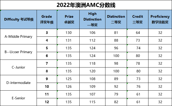 2023澳洲AMC考后必看：评分标准、分数线、成绩查询、奖项设置