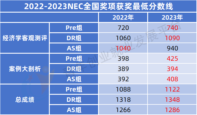 背景活动 | 报名进程过半，一起来看看NEC的获奖难度！