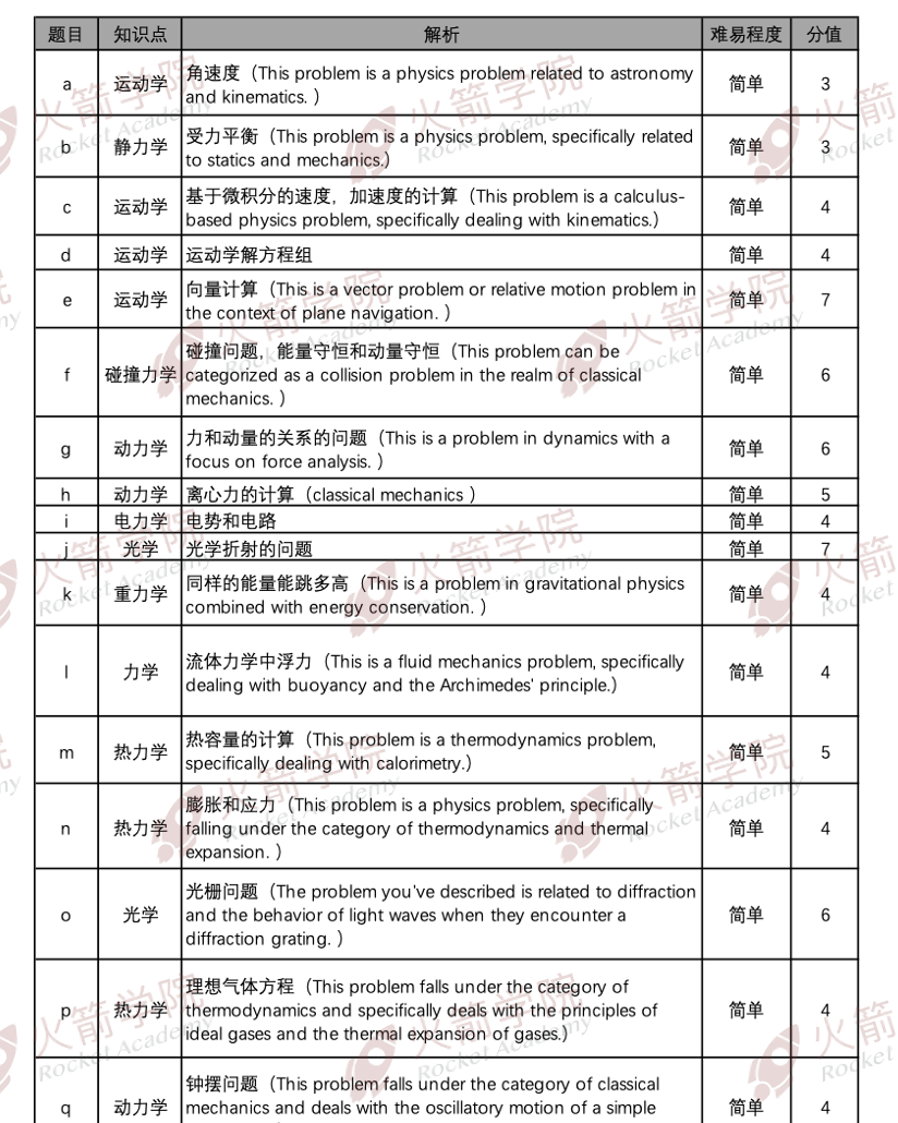 物理竞赛“奖霸”分享爬藤秘诀！解读BPhO历年真题重难点与准备建议