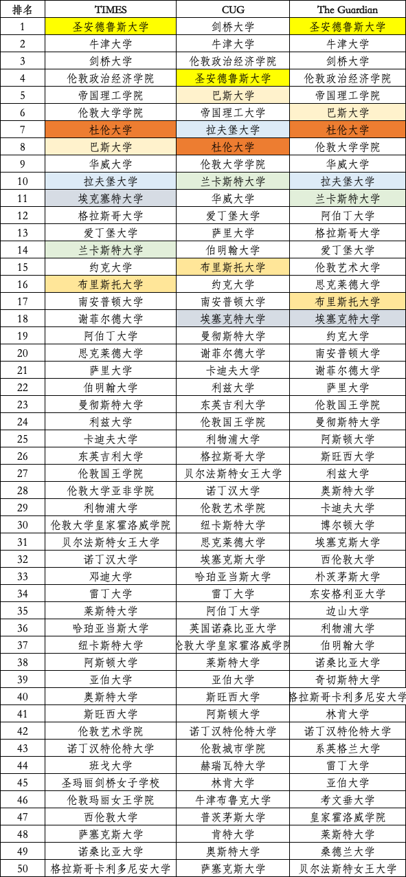 2024年各类榜单中的英国大学“显眼包”们！