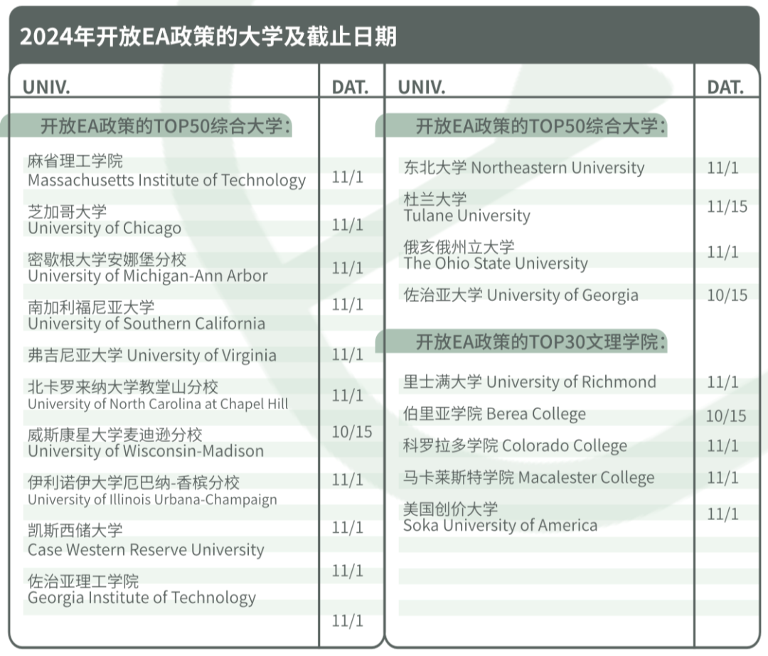 2024Fall ED选校如何提高命中率？这五大原则你必须掌握！