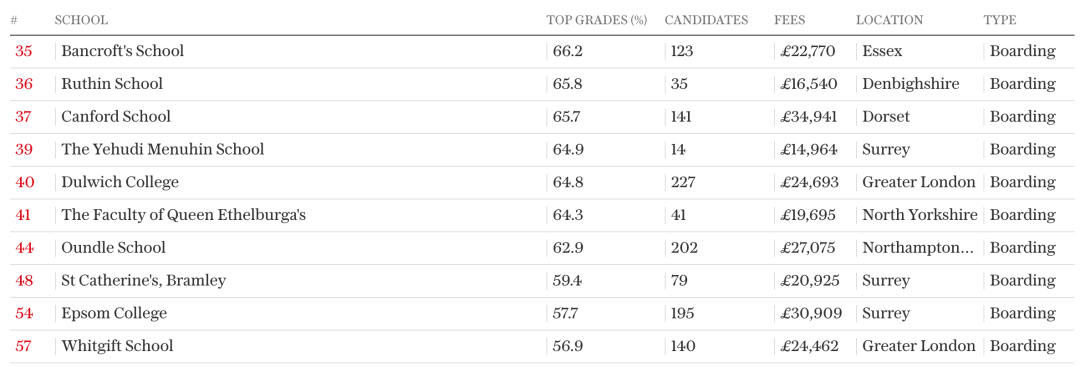 英国“高考”成绩出炉！最强英国私校荣誉之战，谁是最大赢家？