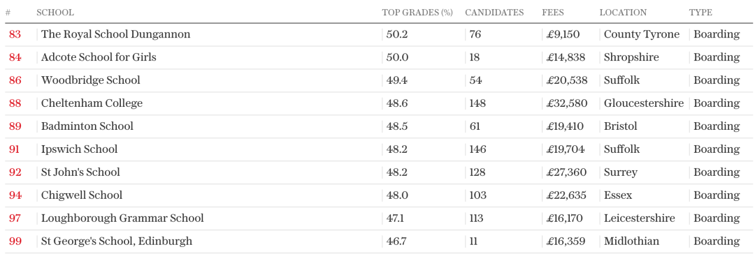 英国“高考”成绩出炉！最强英国私校荣誉之战，谁是最大赢家？