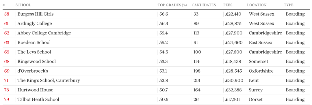 英国“高考”成绩出炉！最强英国私校荣誉之战，谁是最大赢家？