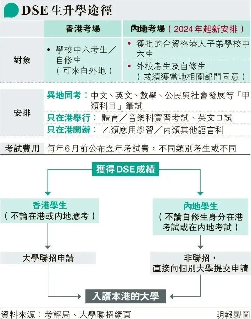 考试资讯|升学新赛道：2024年香港DSE考试开放报名！【一文详解】