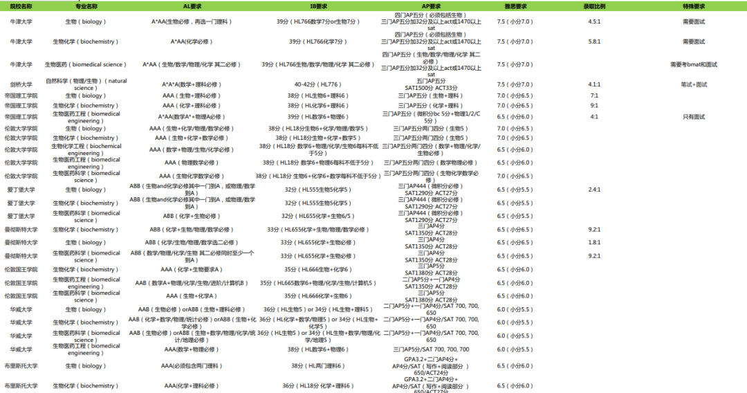 你也要去英国学理工科吗？速来领取这份理工科专属整体规划方案！