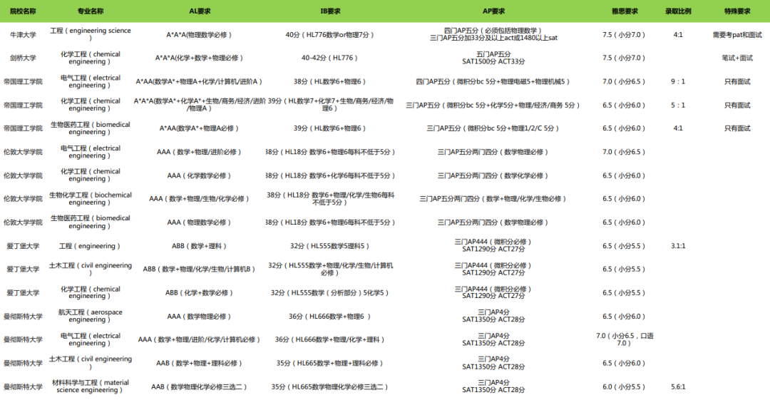 你也要去英国学理工科吗？速来领取这份理工科专属整体规划方案！