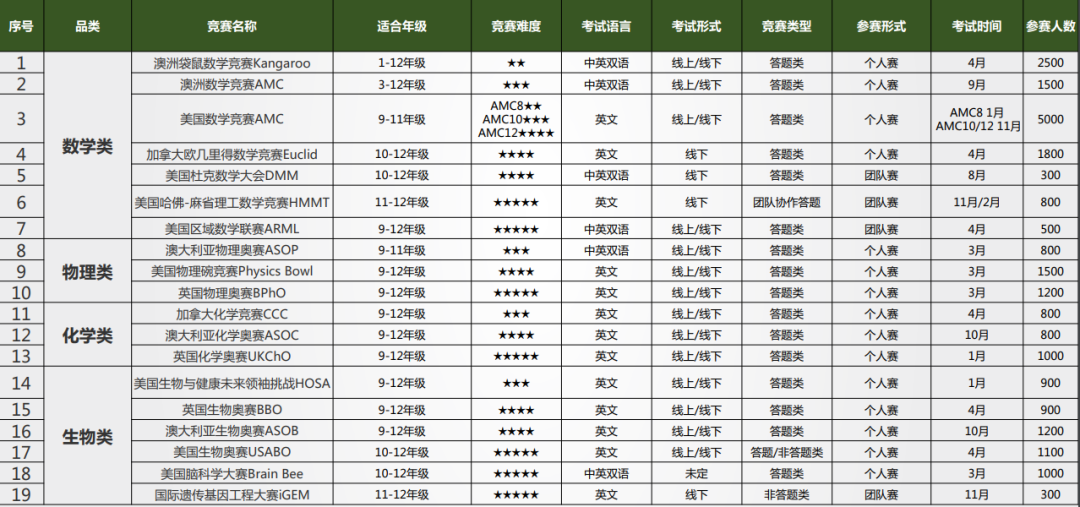 你也要去英国学理工科吗？速来领取这份理工科专属整体规划方案！