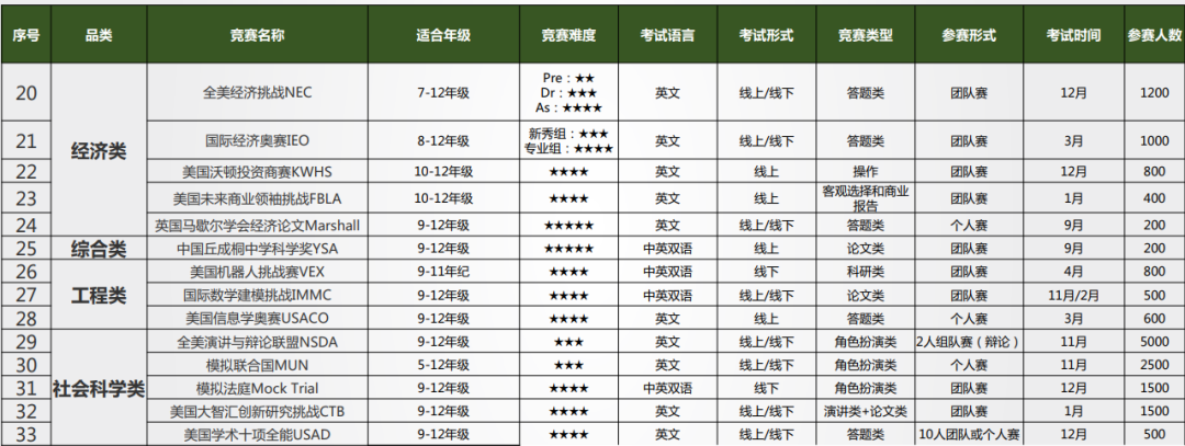 你也要去英国学理工科吗？速来领取这份理工科专属整体规划方案！