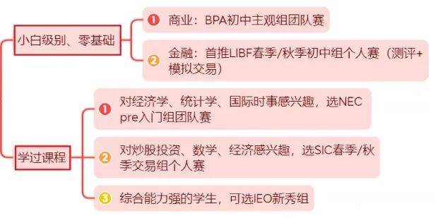 BPA商业全能挑战赛如何报名？报名流程指南奉上！