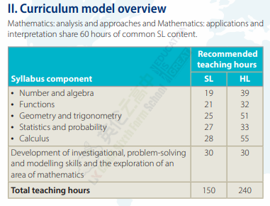 必修！IB数学两门课程有哪些异同？如何选课？