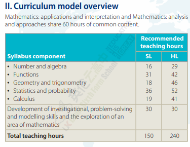 必修！IB数学两门课程有哪些异同？如何选课？