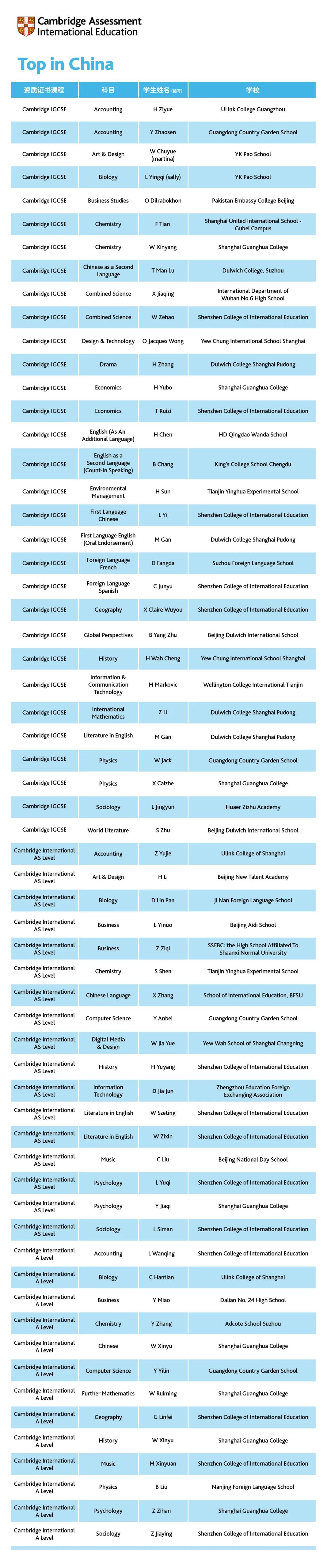 2023年剑桥卓越学子大奖获奖名单已公布！上榜学生都来自哪些学校？