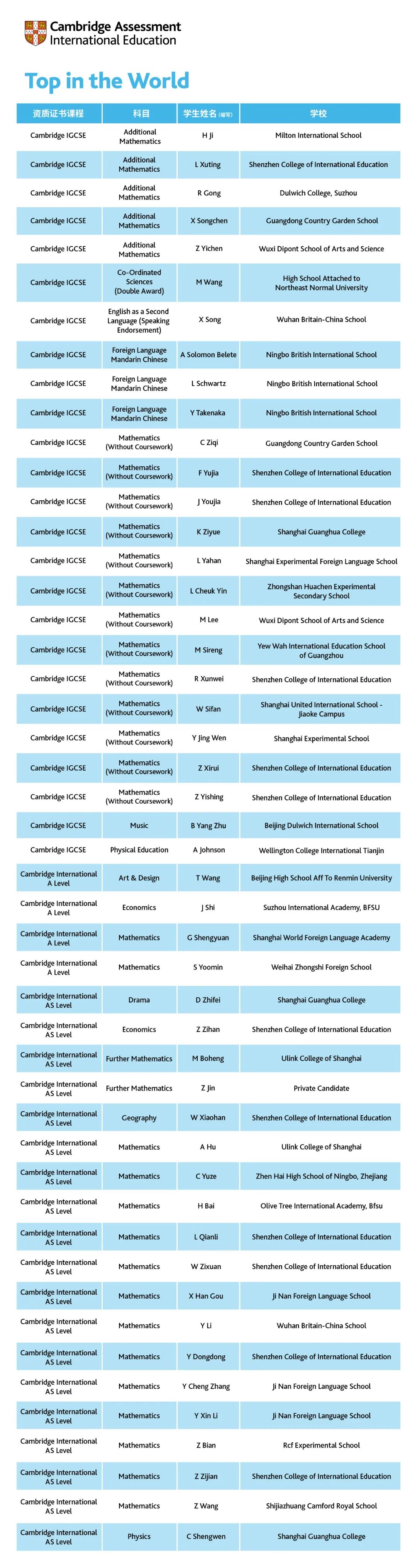 2023年剑桥卓越学子大奖获奖名单已公布！上榜学生都来自哪些学校？