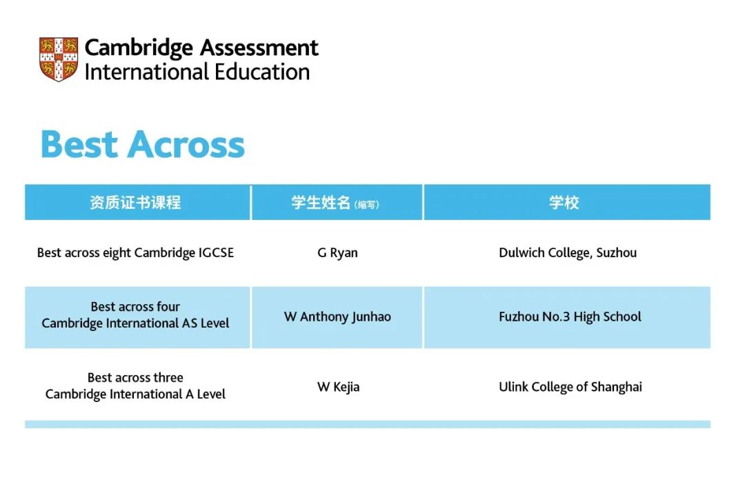 2023年剑桥卓越学子大奖获奖名单已公布！上榜学生都来自哪些学校？