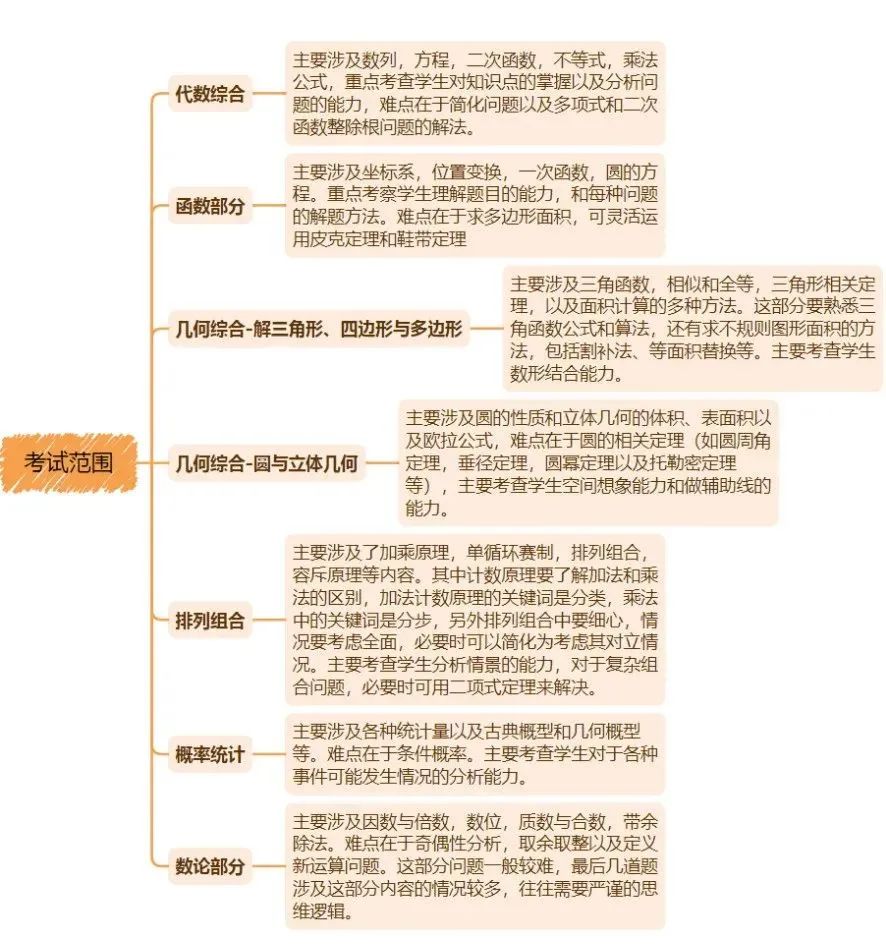 AMC还只是入门级竞赛？难度更高的数学竞赛还有这些……