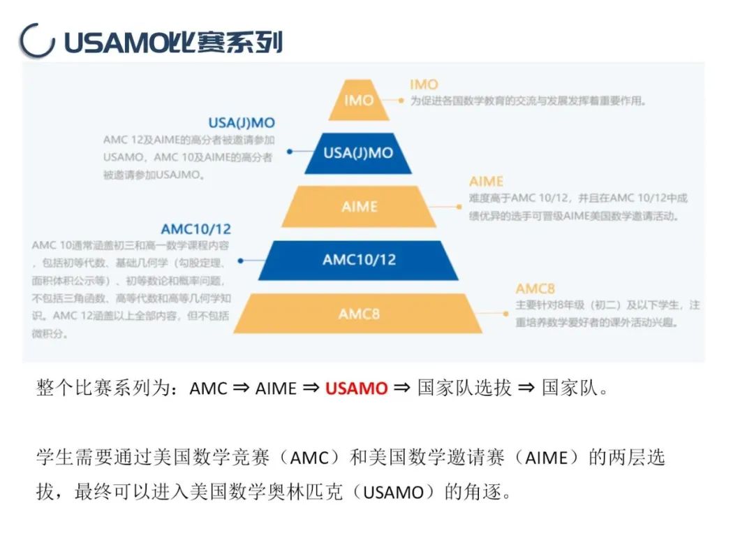 AMC还只是入门级竞赛？难度更高的数学竞赛还有这些……