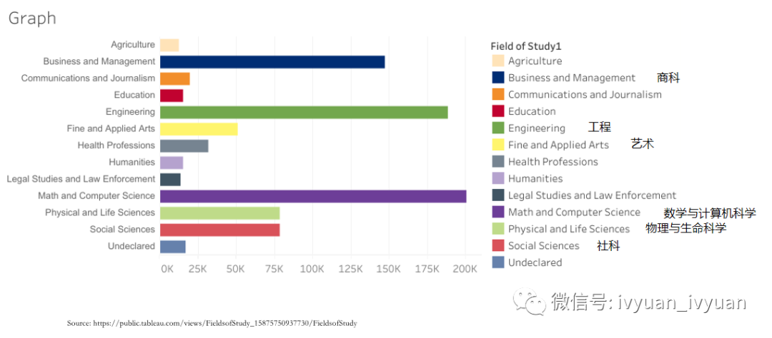 揭秘：美国留学最受国际生偏爱的3大专业，被录取的难度有多大？