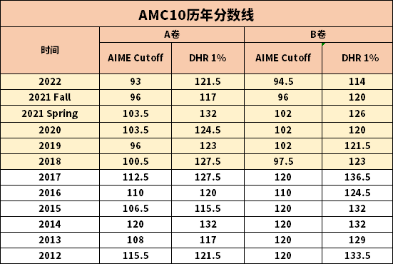 麻省老师带你冲刺AMC10高分！AMC10数学竞赛考前突击强化课程：知识点全梳理+刷题营！