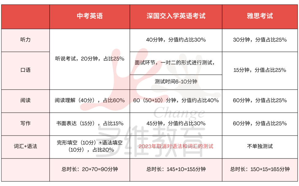 深国交入学考英语难度怎么样？词汇量要求对比国内差多少？