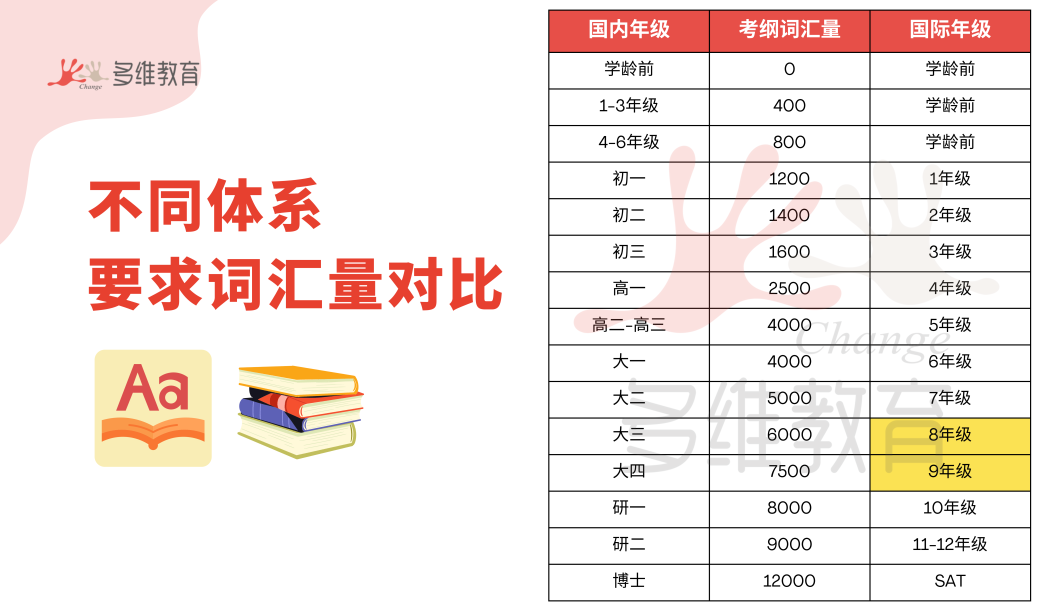 深国交入学考英语难度怎么样？词汇量要求对比国内差多少？