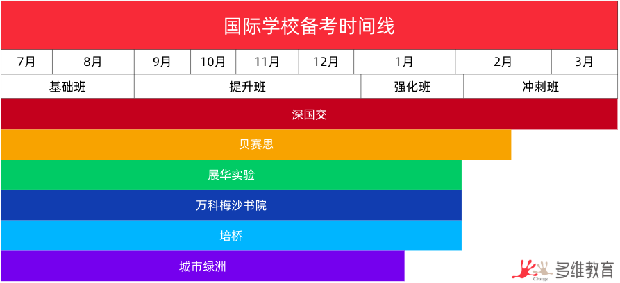 深国交入学考英语难度怎么样？词汇量要求对比国内差多少？