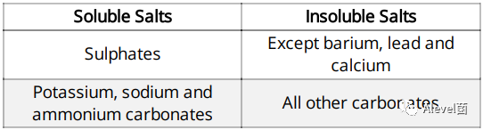 CAIE IGCSE Chemstry笔记分享：Acids, bases and salts