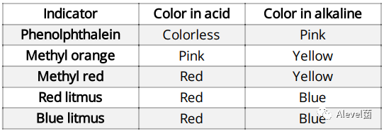 CAIE IGCSE Chemstry笔记分享：Acids, bases and salts