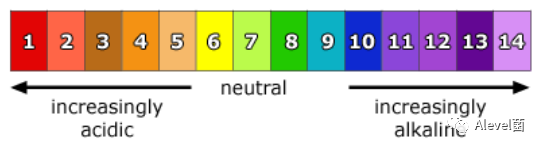 CAIE IGCSE Chemstry笔记分享：Acids, bases and salts