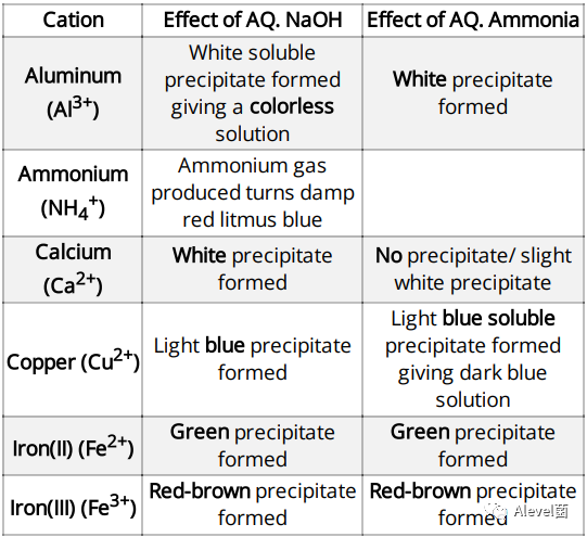 CAIE IGCSE Chemstry笔记分享：Acids, bases and salts