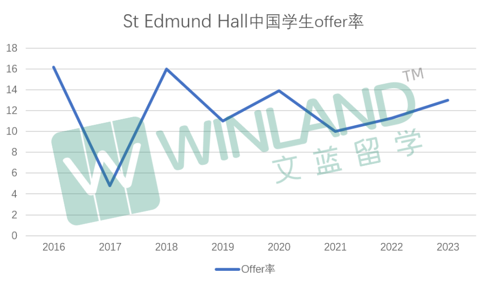 【官方数据】2016-23年哪几所牛津学院发放中国学生Offer最多？