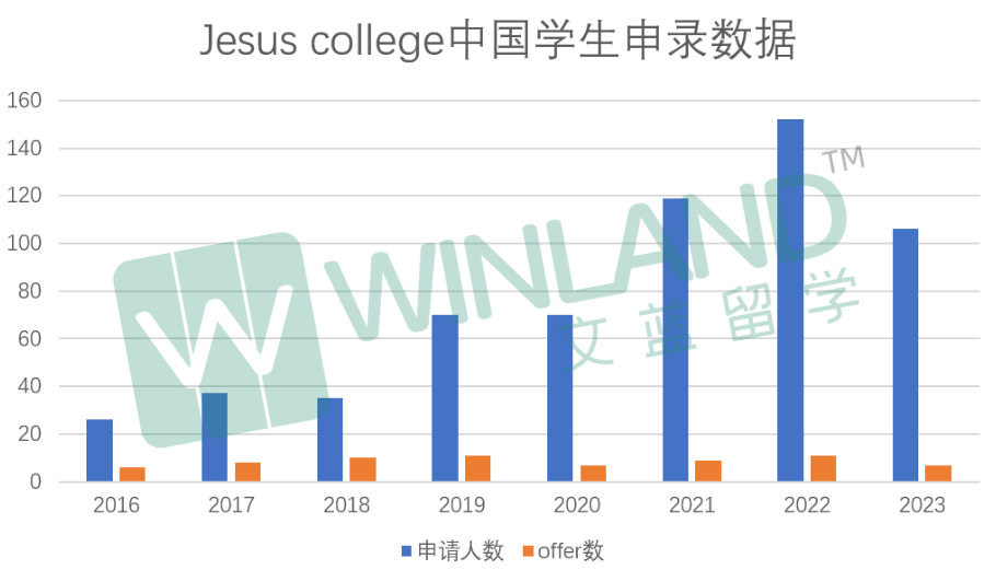 【官方数据】2016-23年哪几所牛津学院发放中国学生Offer最多？