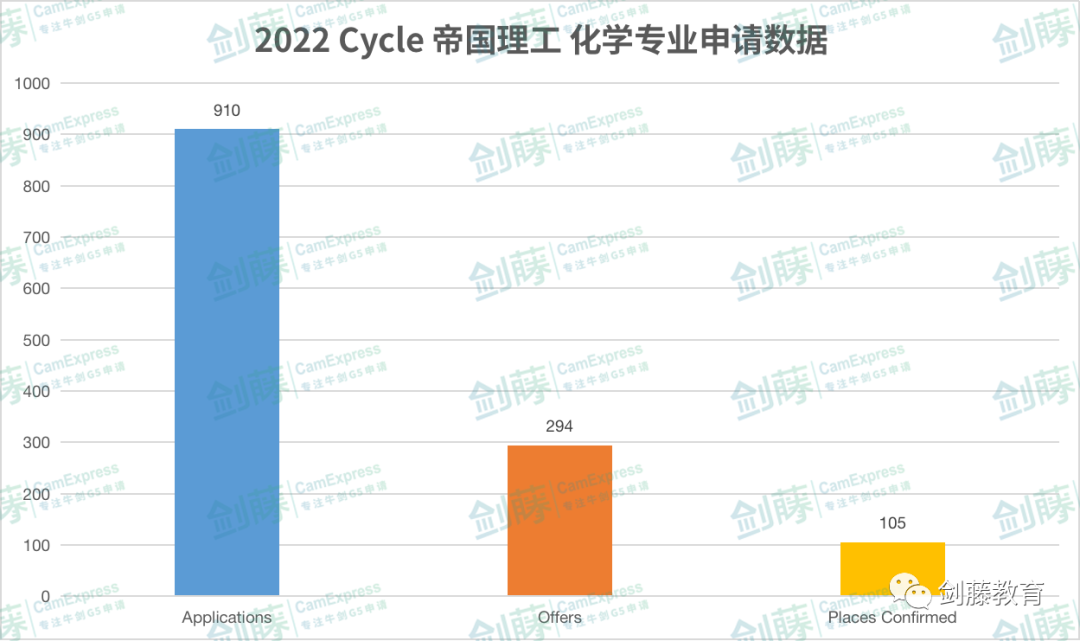 帝国理工生物与化学十几个分支专业，该如何做出选择？一文带你梳理各专业学习内容与申请要求！