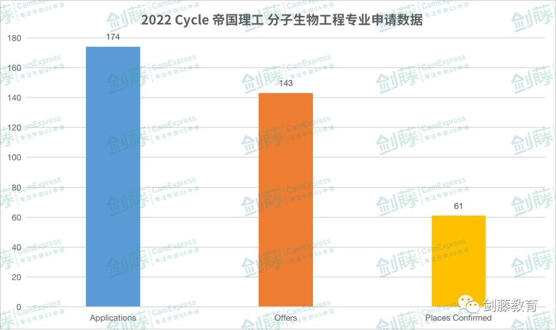 帝国理工生物与化学十几个分支专业，该如何做出选择？一文带你梳理各专业学习内容与申请要求！